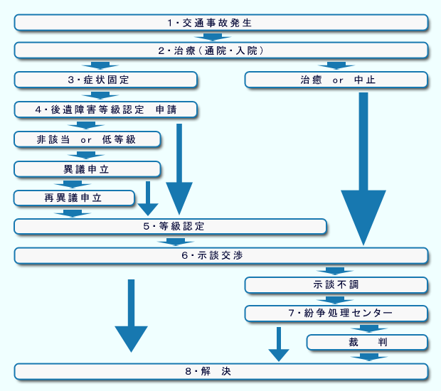 事故発生から解決までの流れ